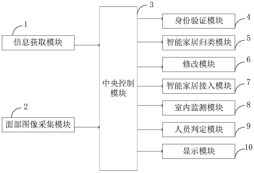 Smart home access system, smart home access method, computer equipment and storage medium