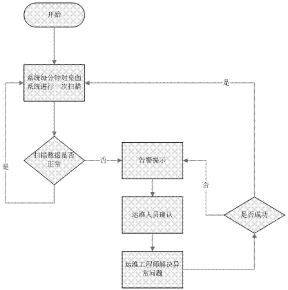 Automatic warning method of desktop monitoring system