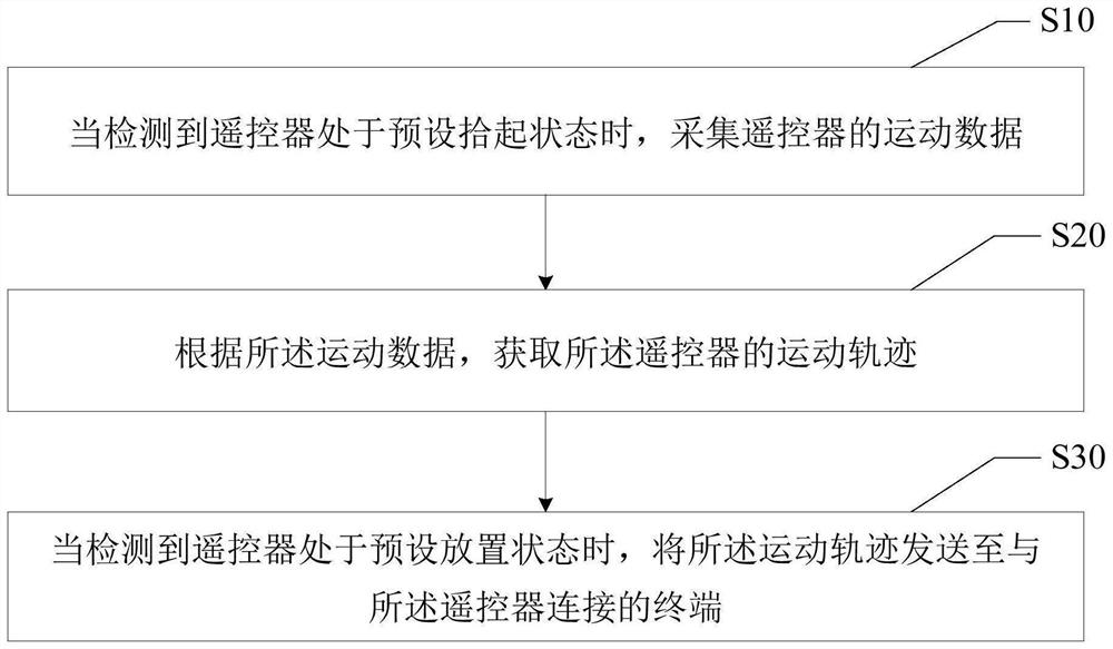 Remote controller anti-lost method, electronic equipment and computer readable storage medium