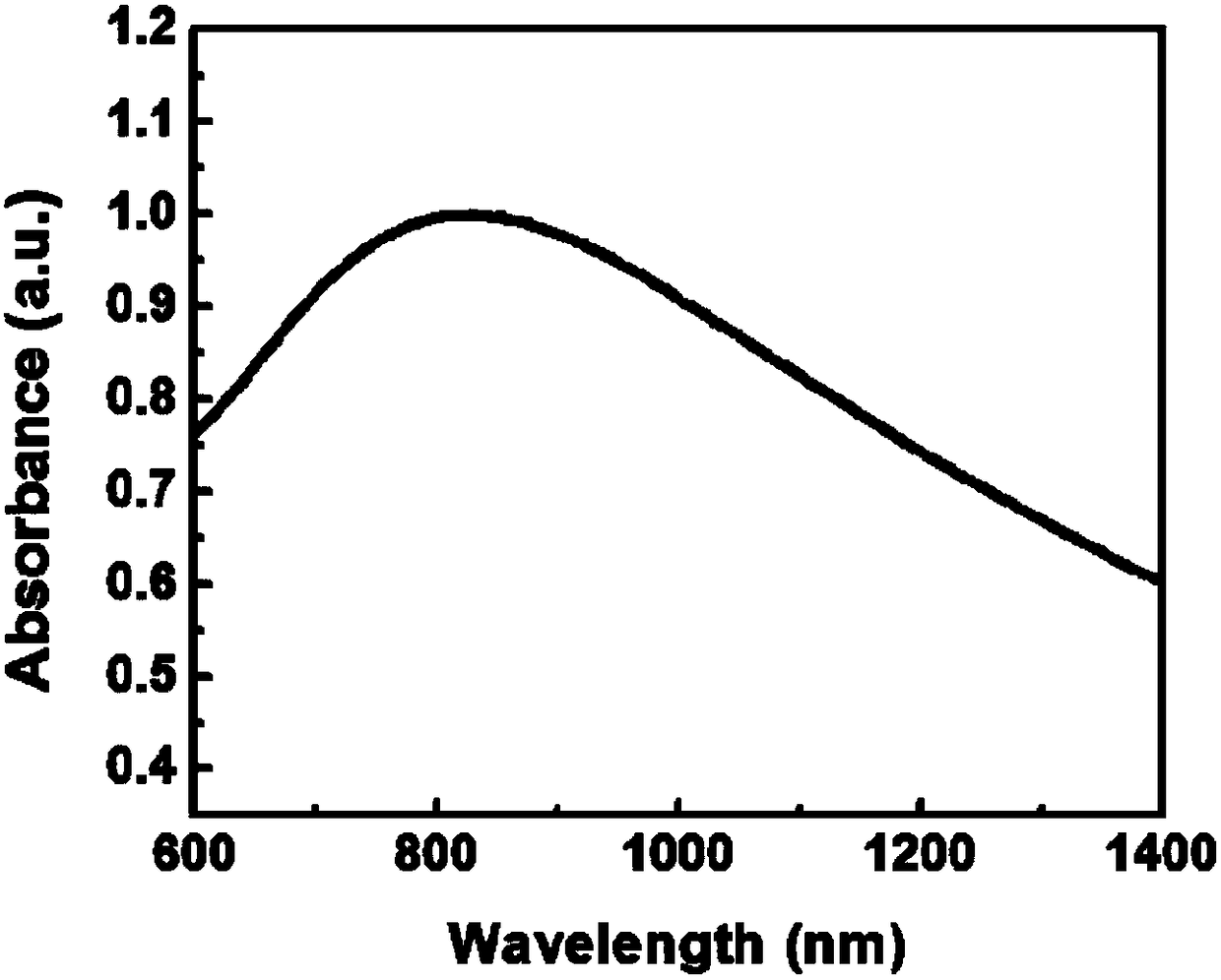 A kind of molybdenum dioxide nano-photothermal conversion material and its preparation method and application