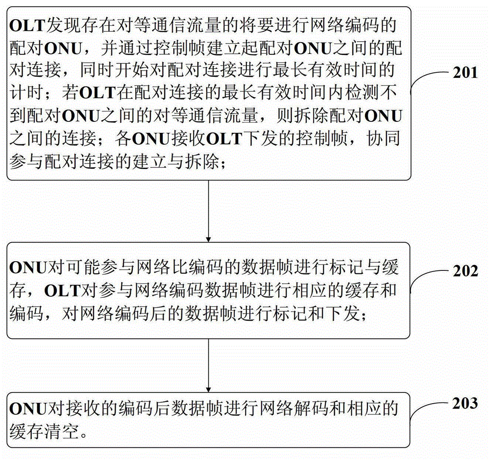 Network Coding Connection Management Method Based on Peer-to-Peer Traffic Triggering