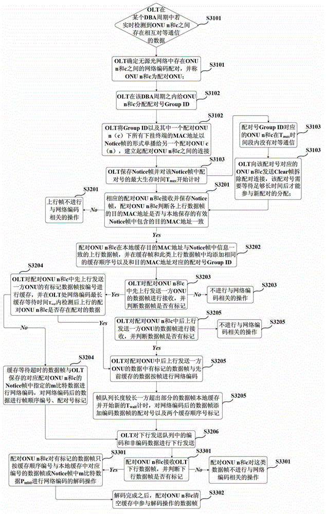 Network Coding Connection Management Method Based on Peer-to-Peer Traffic Triggering