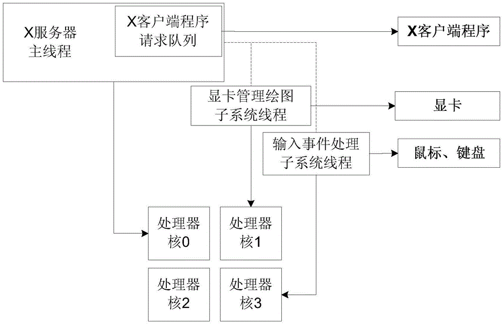 X graphics system parallel acceleration method based on FT processor