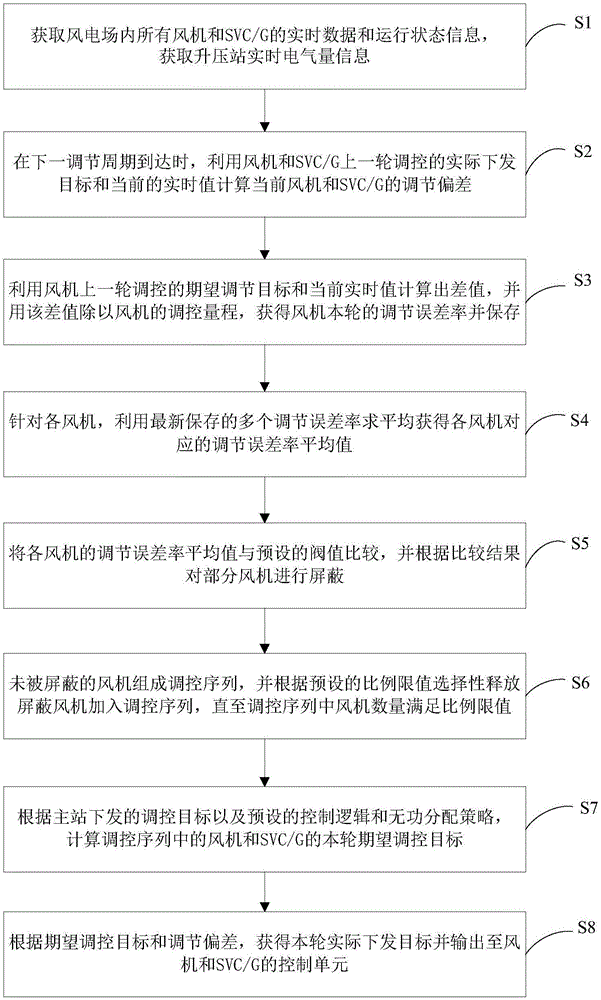 Control strategy optimization method of automatic voltage control system of wind power plant