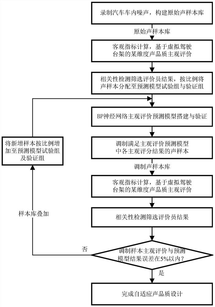 Sound quality adaptive design method and device based on virtual bridge