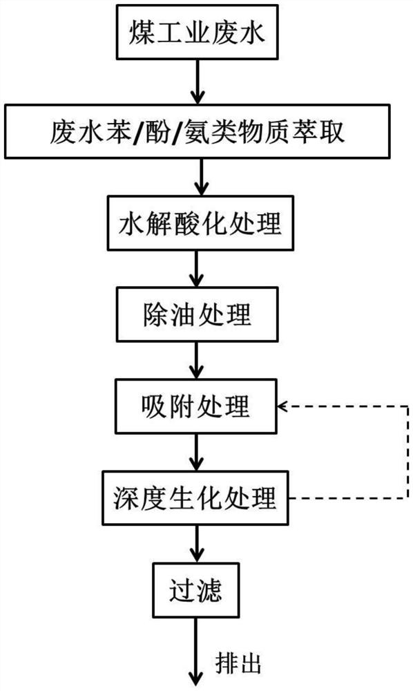 Process method for treating coal chemical industry wastewater