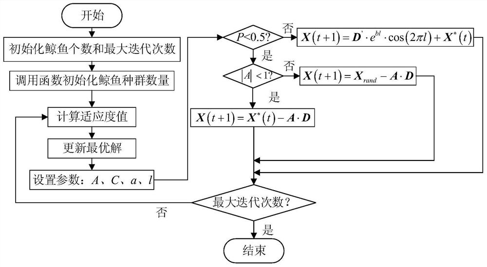 Microgrid Fault Diagnosis Method Based on Whale Algorithm Optimizing Extreme Learning Machine