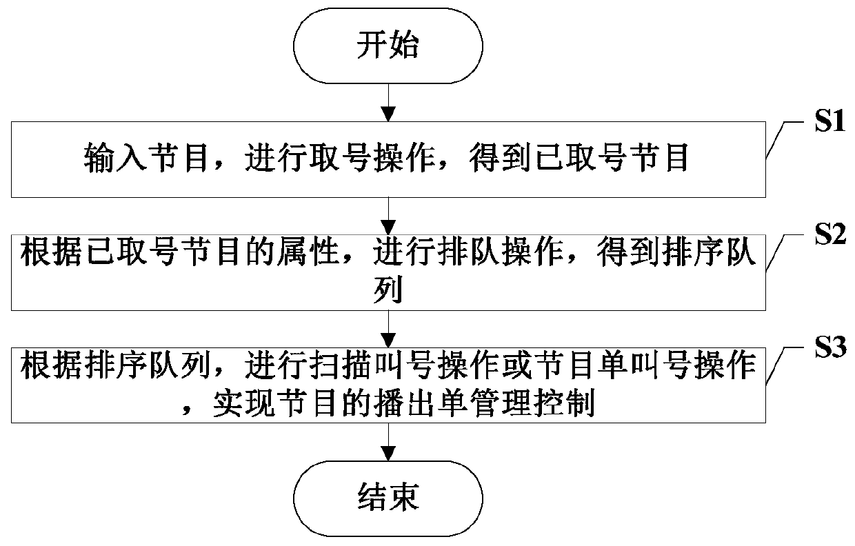 A kind of active broadcasting station play list management control method