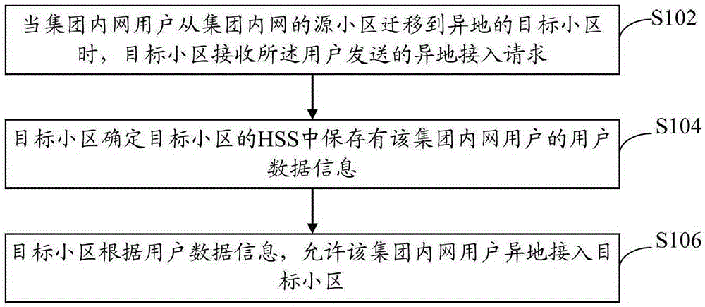 Group intranet remote access method and system