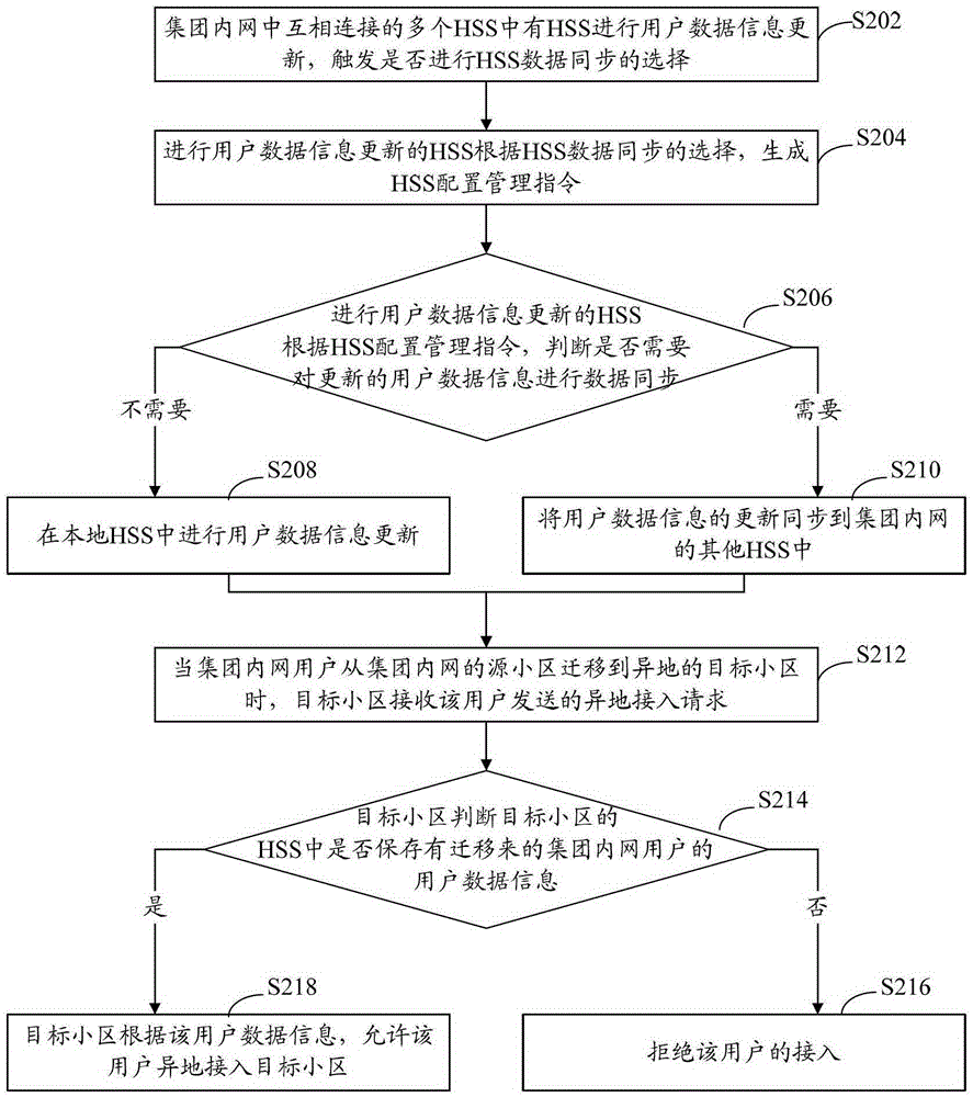 Group intranet remote access method and system