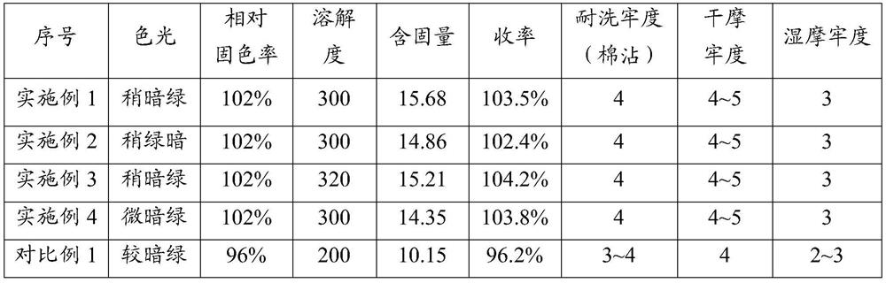 A kind of preparation method and application of three reactive group blue dyes