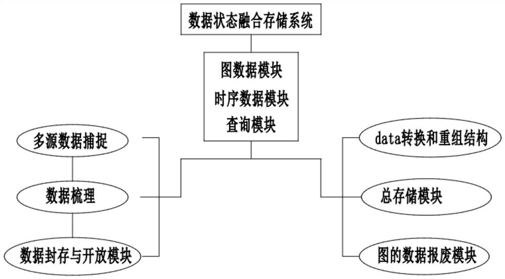 Graph-based data state fusion storage system and method