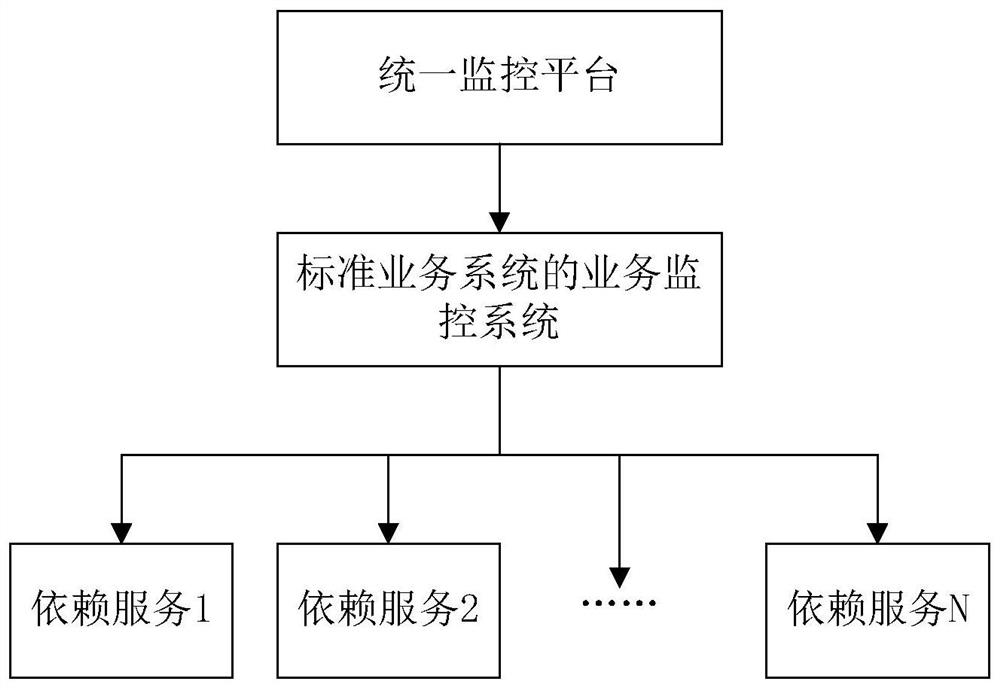 Service monitoring method and device