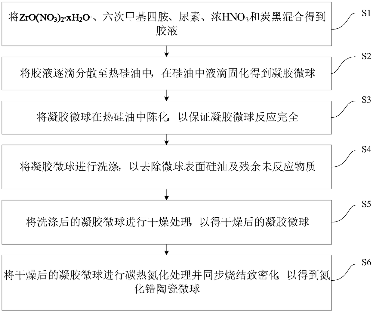 Technology for preparing zirconium nitride ceramic microspheres and zirconium nitride ceramic microspheres