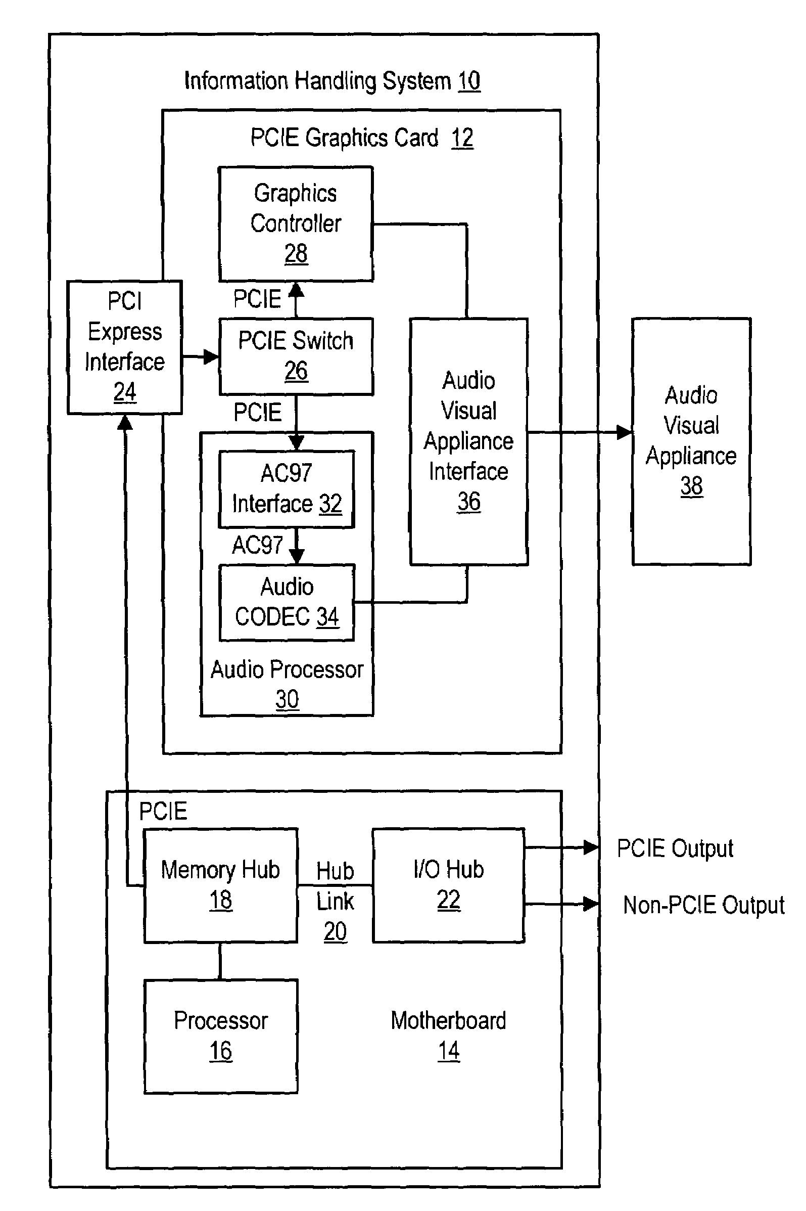Method and system for PCI express audiovisual output