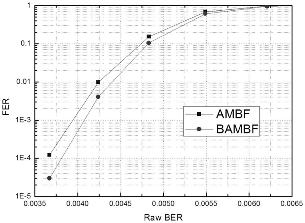 LDPC (Low Density Parity Check) code dynamic flipping decoding method based on grouping parallel processing