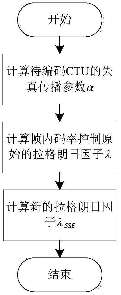 Lagrange factor computing method oriented to intra-frame code rate control