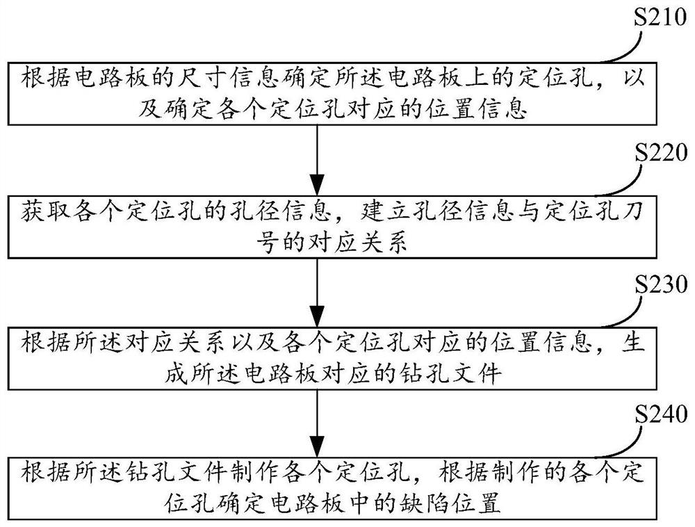 Circuit board defect tracking method, device and computer equipment based on positioning holes