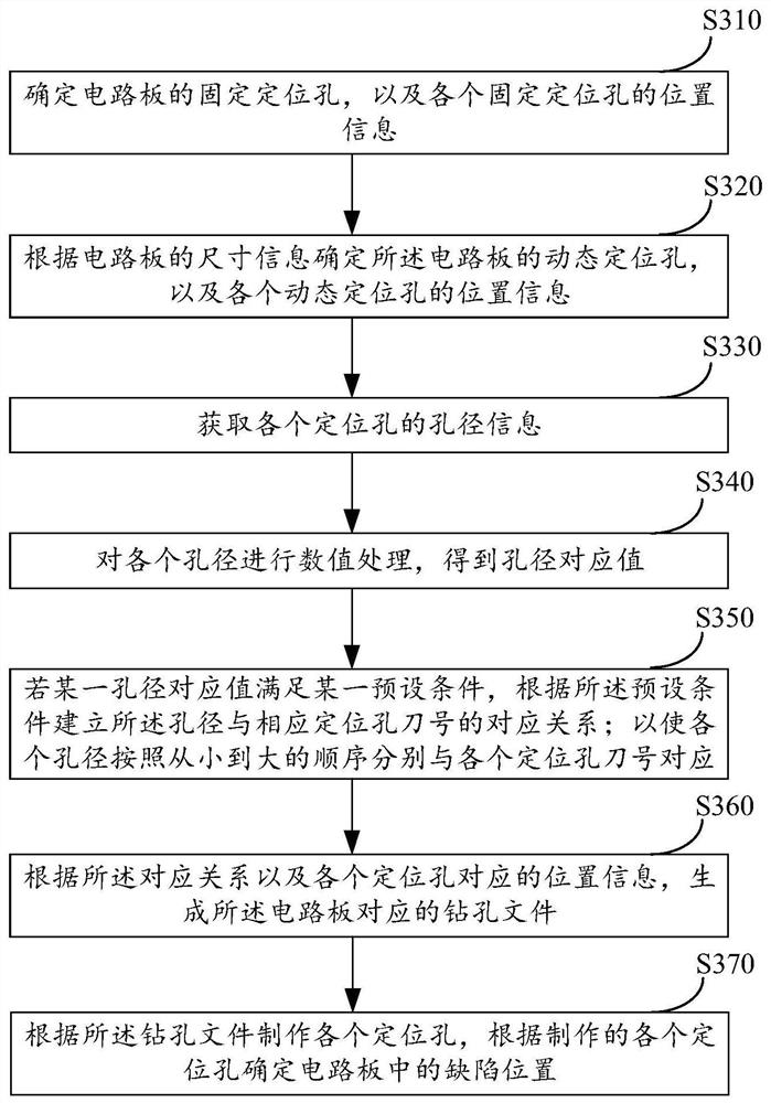 Circuit board defect tracking method, device and computer equipment based on positioning holes