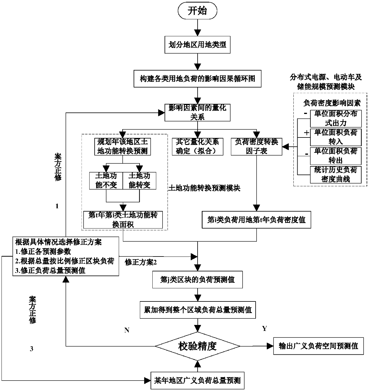 Generalized load space prediction method and system