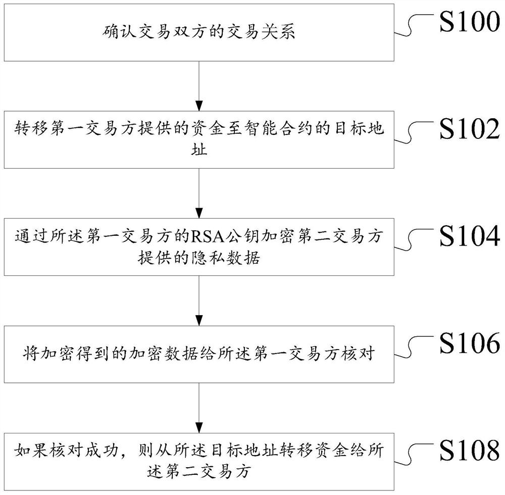 Privacy data transaction method and device