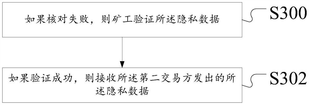 Privacy data transaction method and device