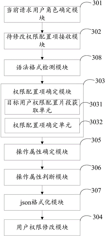 Method and system for modifying user authority