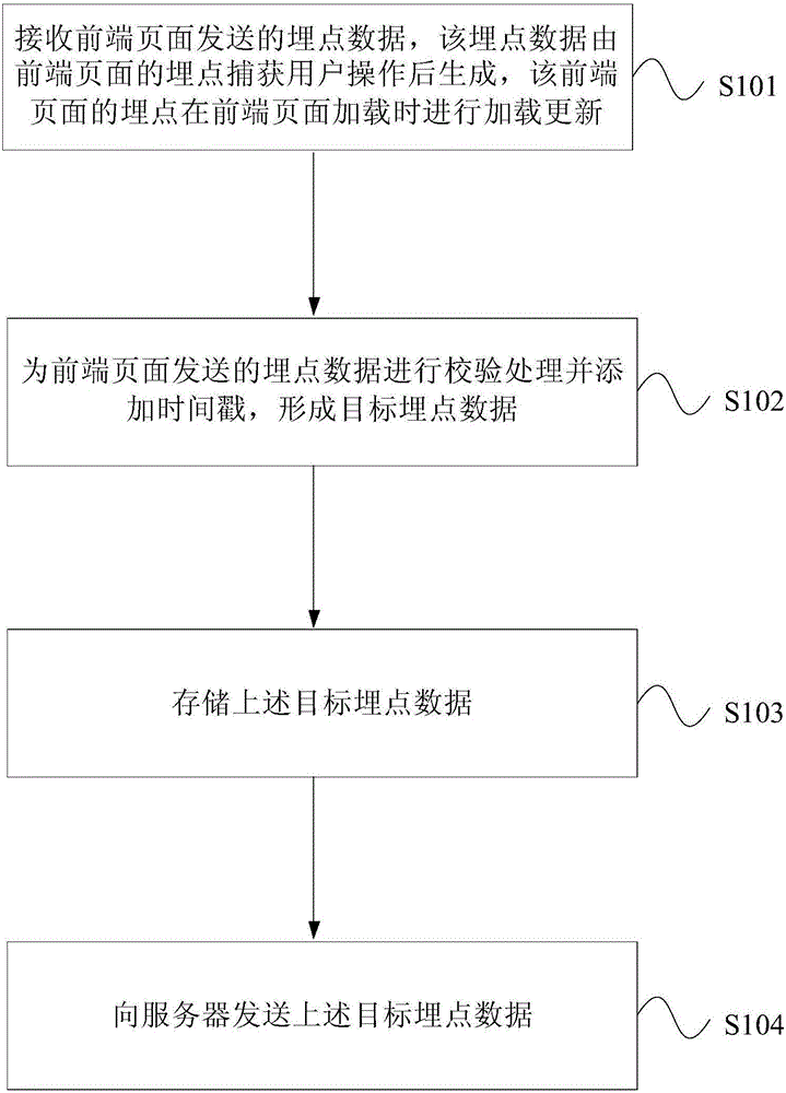 Event tracking point processing method and apparatus