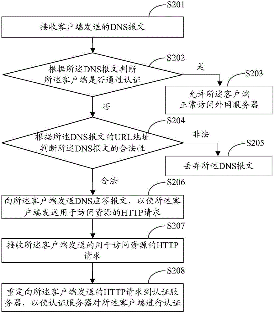 Method for processing HTTP (hypertext transfer protocol) request and apparatus for processing HTTP (hypertext transfer protocol) request