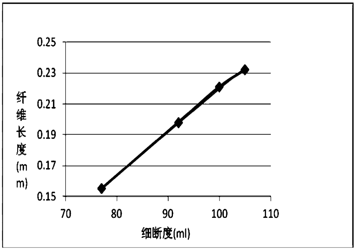 Rapid analysis method of pulverizing and cutting degree of nitrocellulose