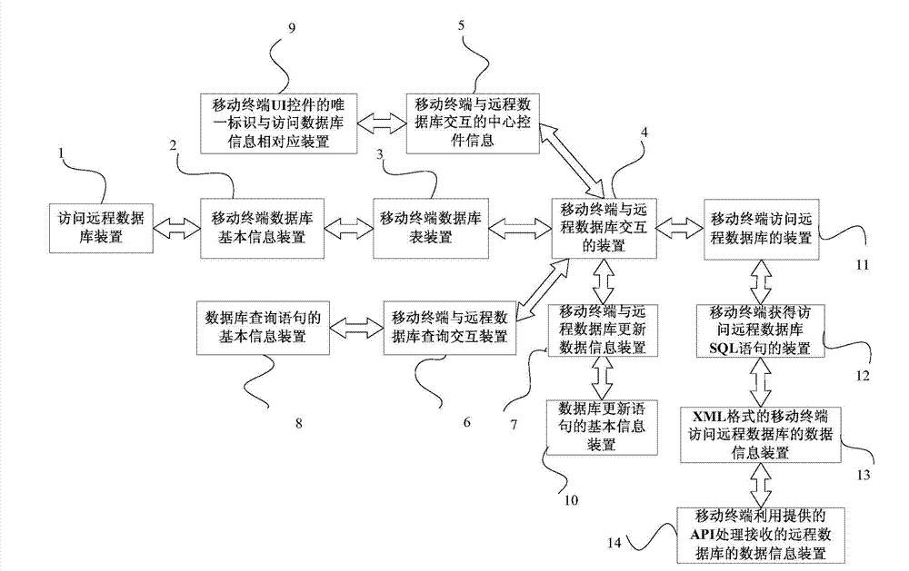 Android terminal remote data base access code generation system and method based on object dependence mapping
