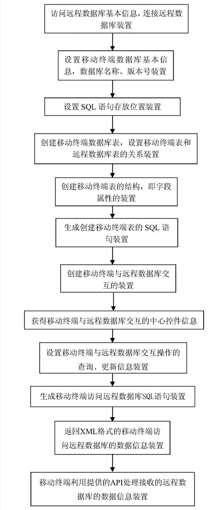Android terminal remote data base access code generation system and method based on object dependence mapping