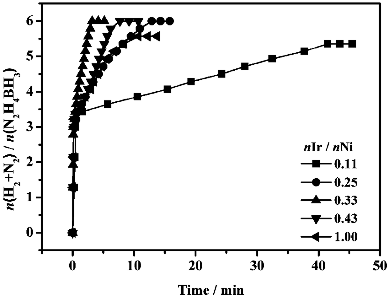 IrNi composite nano catalyst for catalyzing hydrazine borane to produce hydrogen and preparation method thereof