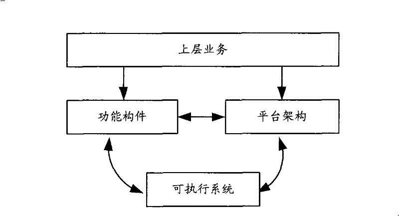 Routing exchange device, method and method for updating business of routing exchange device