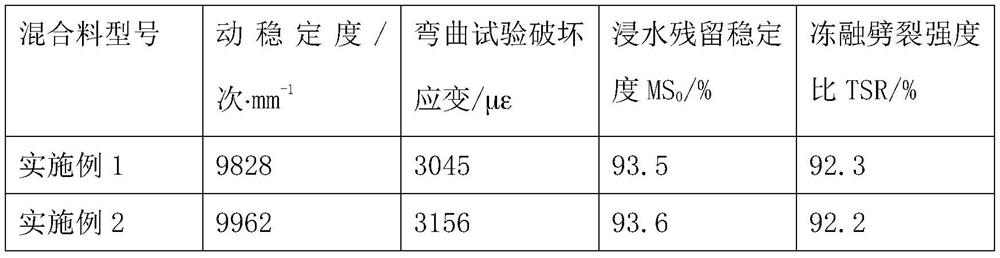 Asphalt mixture doped with flocculent basalt fibers