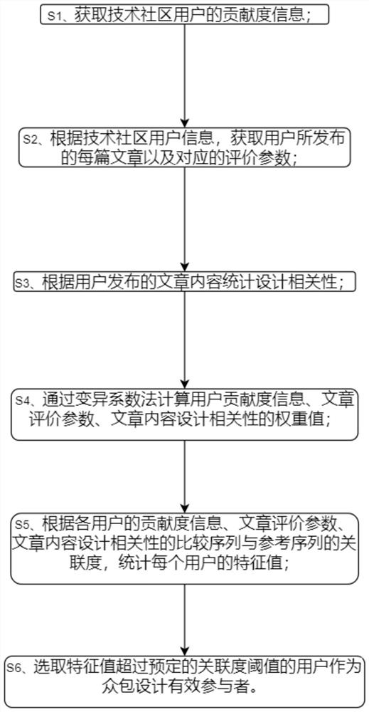 Method for identifying crowdsourcing design effective participants in Internet technology community