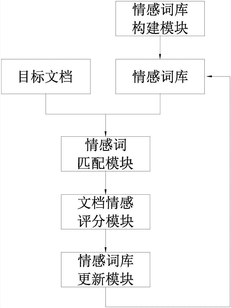 Document sentiment analysis system and method with automatic updating function