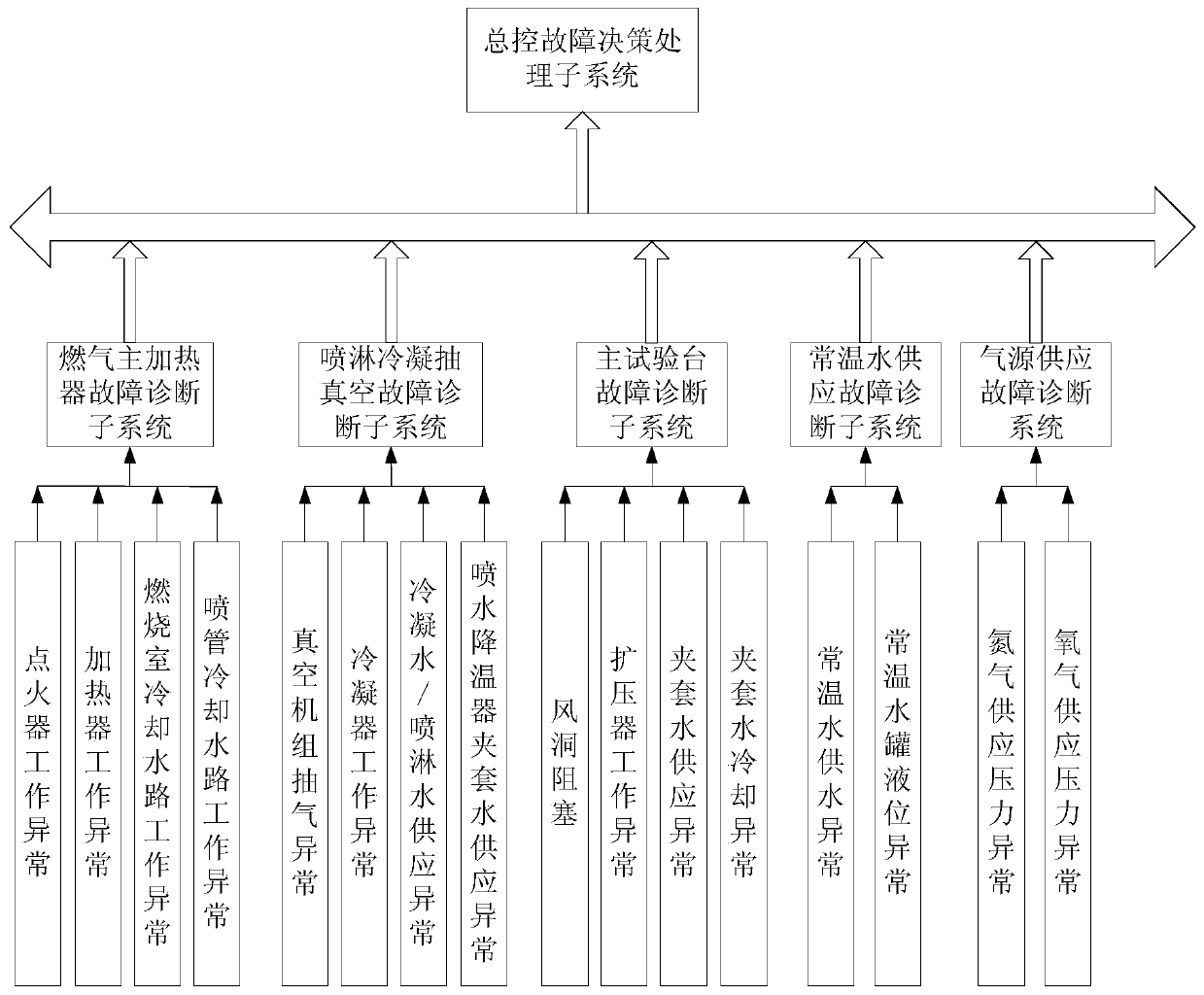 A Wind Tunnel Operation Fault Diagnosis System Based on Distributed Architecture