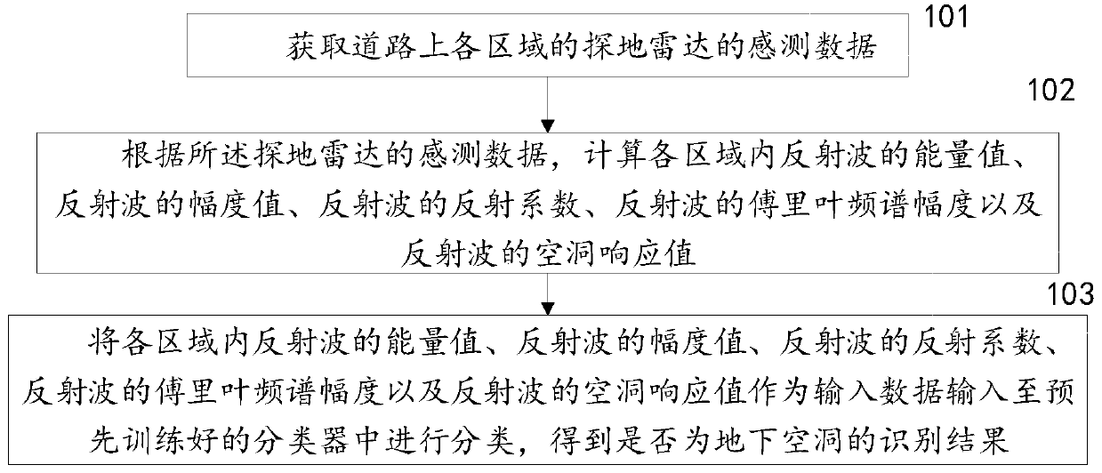 Classifier-based road underground cavity identification method, device and system