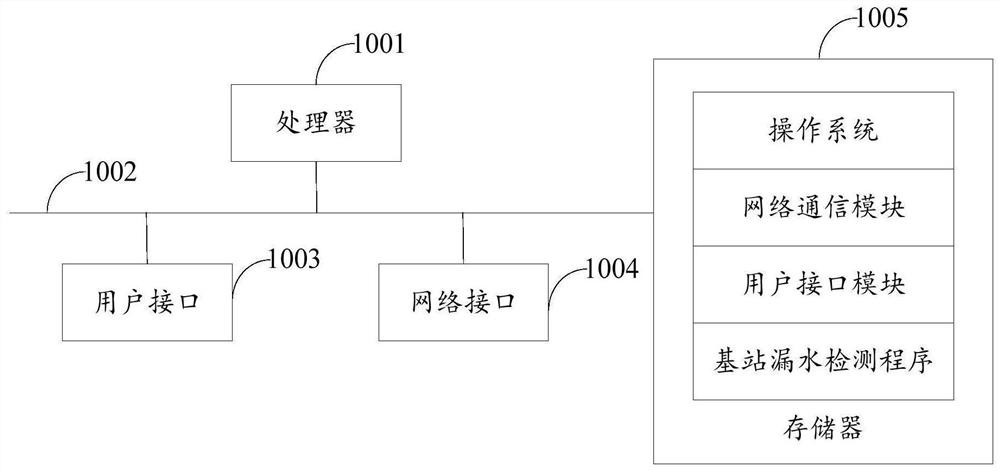 Base station water leakage detection method and device, equipment and storage medium