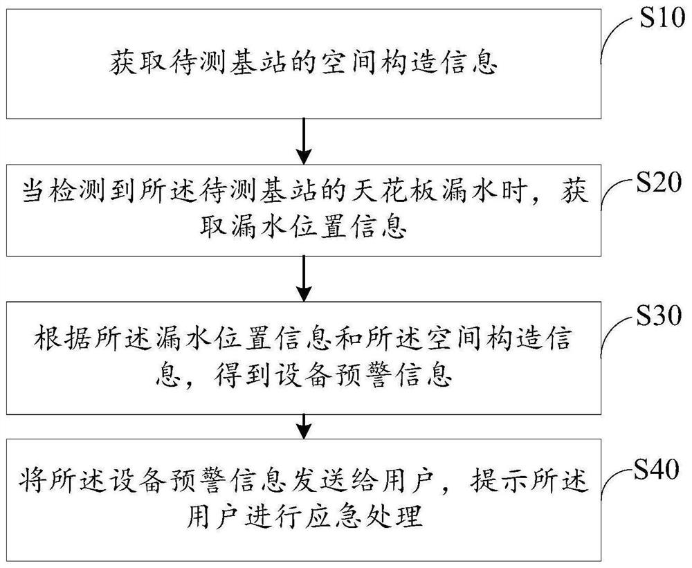 Base station water leakage detection method and device, equipment and storage medium