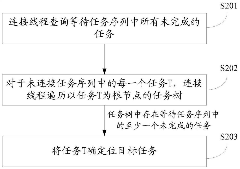 Task scheduling method and system and electronic equipment