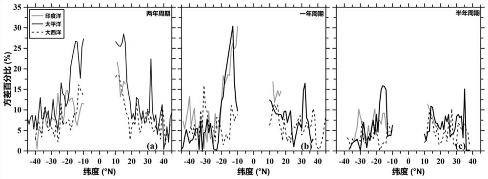 A Method for Separation and Extraction of Ocean First Mode Rossby Wave Signal