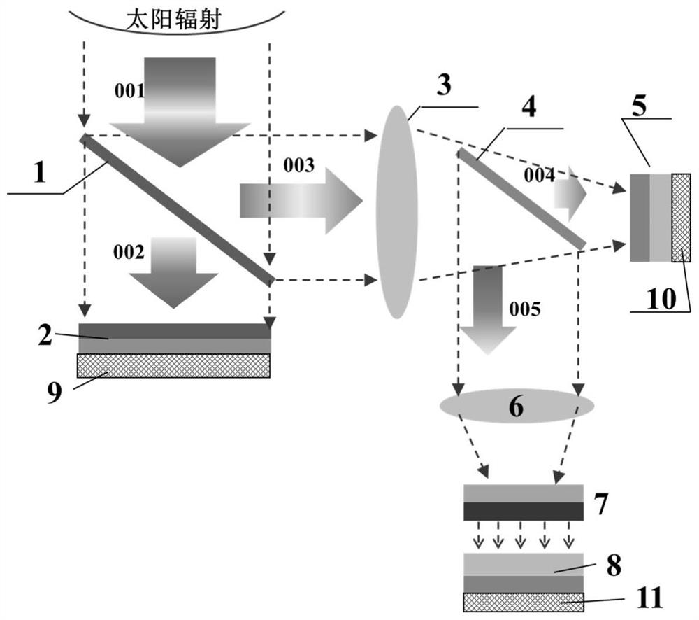 Solar energy double-frequency-division light energy cascade power generation device and system