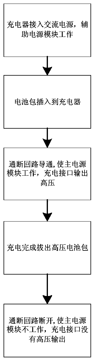 Charging method and charger applied to high-voltage battery pack