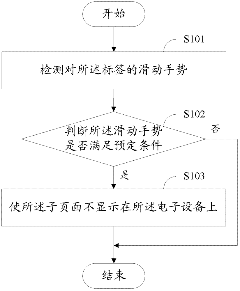 Electronic device and display processing method thereof