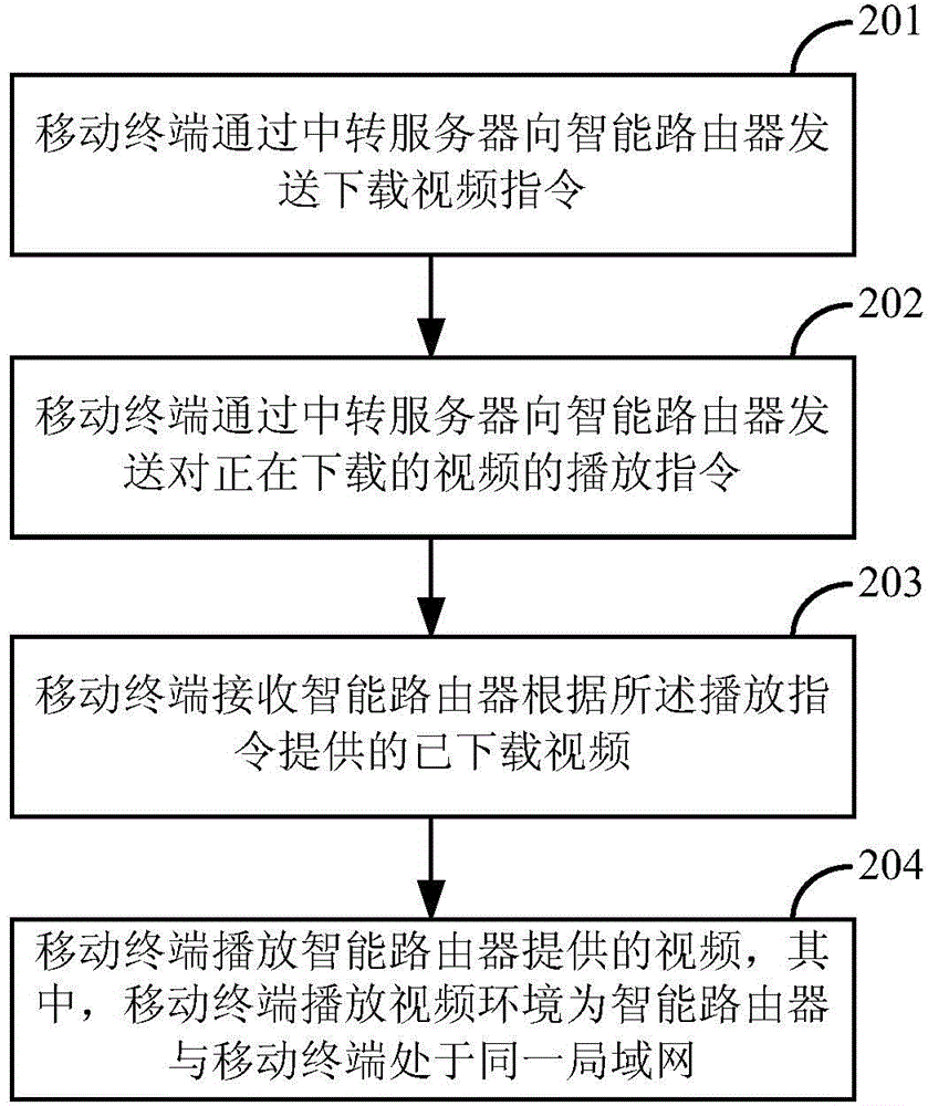 Method for downloading video while playing, intelligent router and mobile terminal
