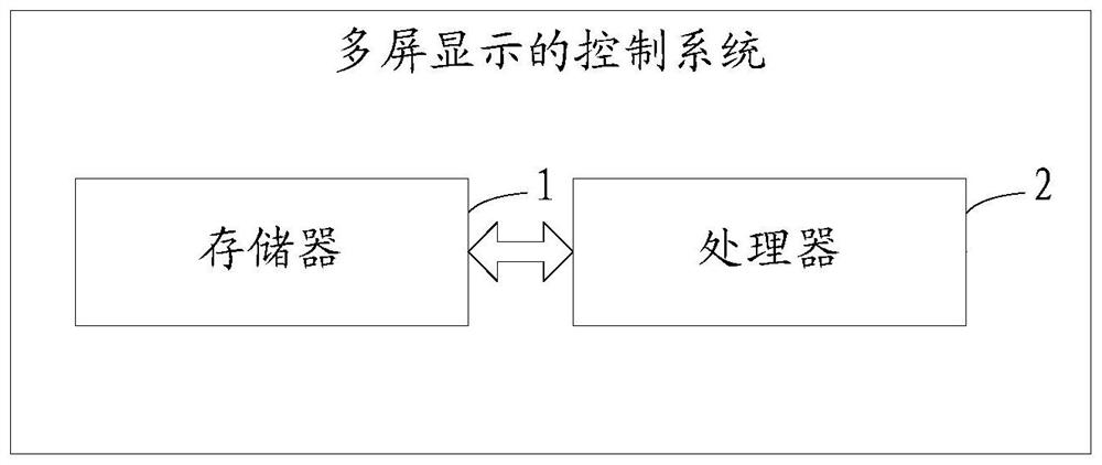 A kind of control method and system of multi-screen display