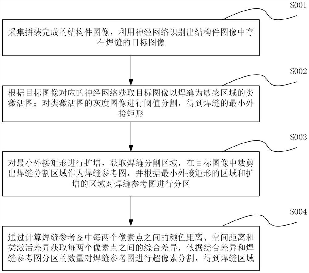 Structural part welding seam detection method based on computer vision