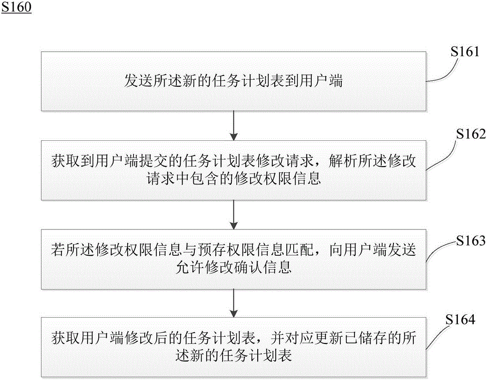 Task plan adjustment method of wearable device, and device